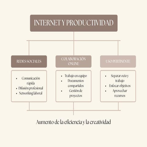 Elementos basicos de Internet y Productividad