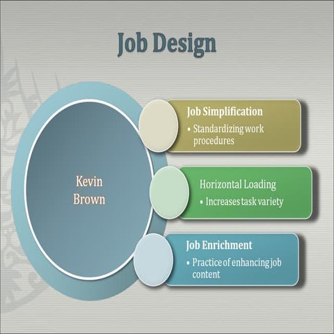 Job enlargement - Techniques for designing jobs - Manu Melwin Joy | PPTX
