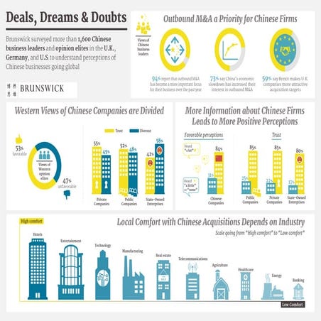 Infographic - Perceptions of Chinese businesses going global