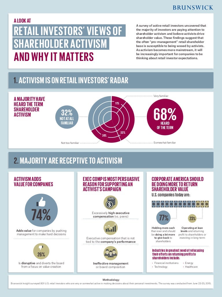 Retail investors' views of shareholder activism