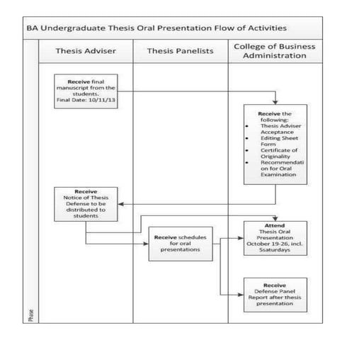 Bsba undergraduate thesis program flow