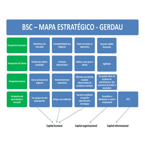 BSC – mapa estratégico - Gerdau