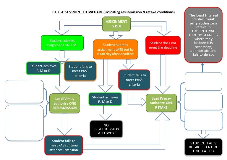 Btec assessment flowchartnew