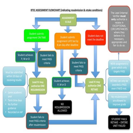 Btec assessment flowchartnew | PPT
