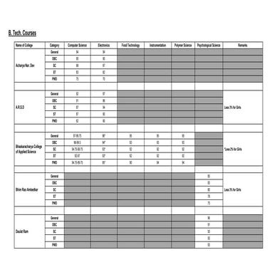 B Tech Cut offs DU 2013/2014 | PDF