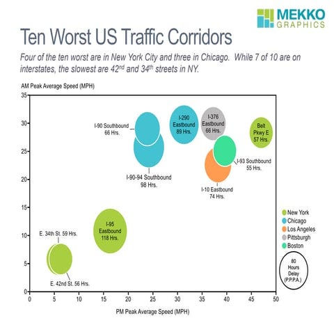 Ten Worst US Traffic Corridors
