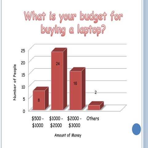 Budget of purchasing the laptop