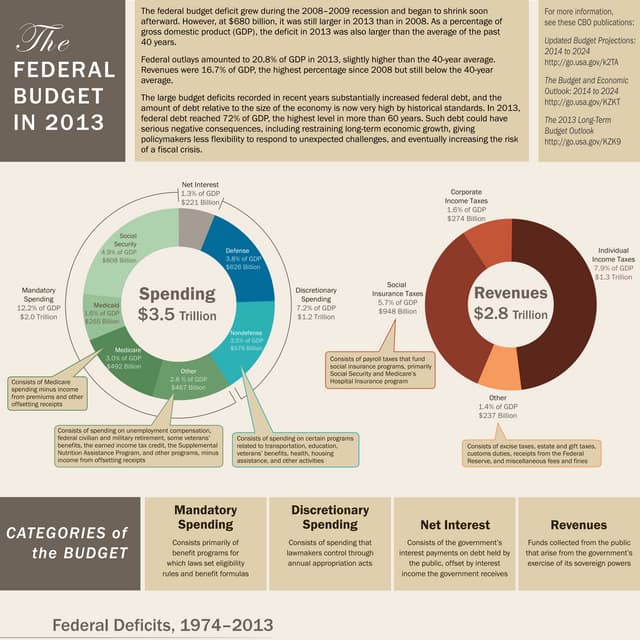 Infographic: The Federal Budget in 2013