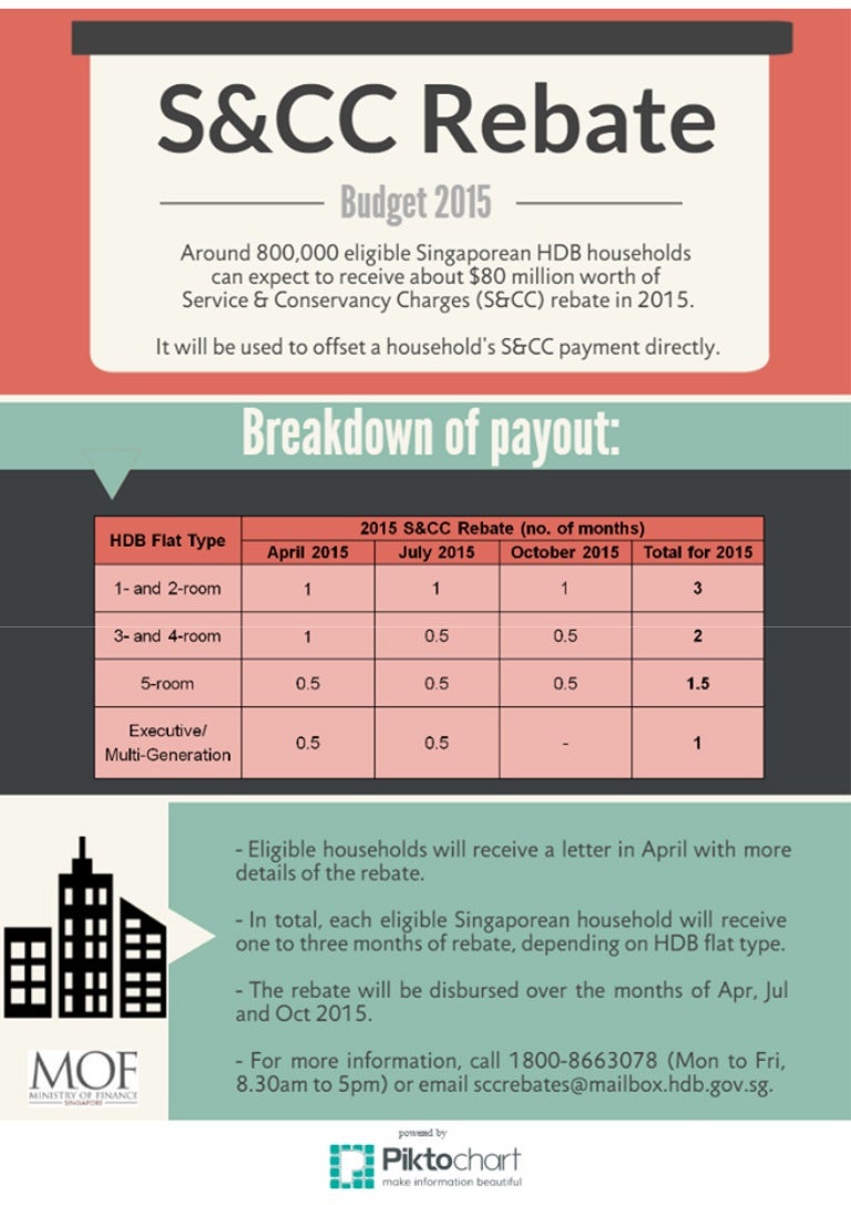 Budget 2015 S CC Rebate