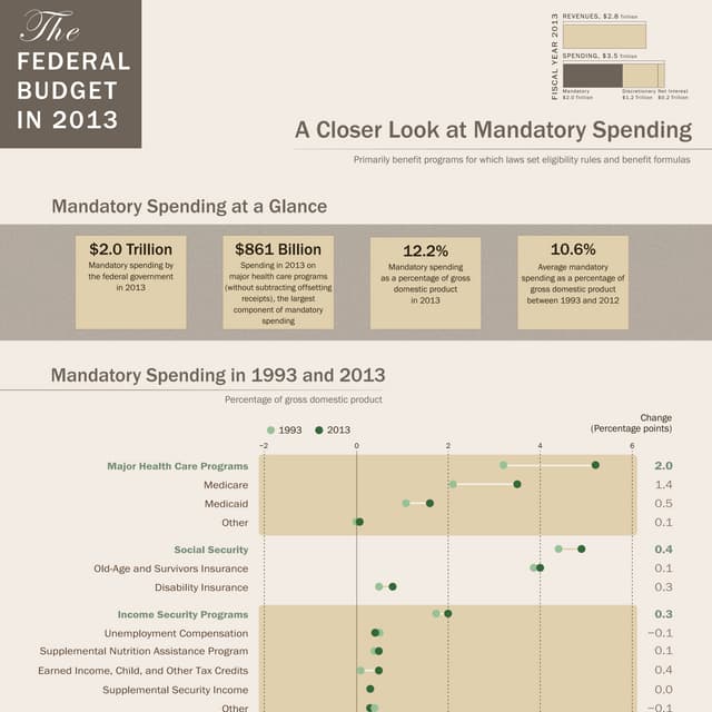 Infographic: Mandatory Spending in 2013