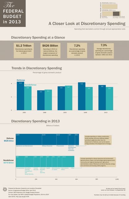 Infographic: Discretionary Spending in 2013
