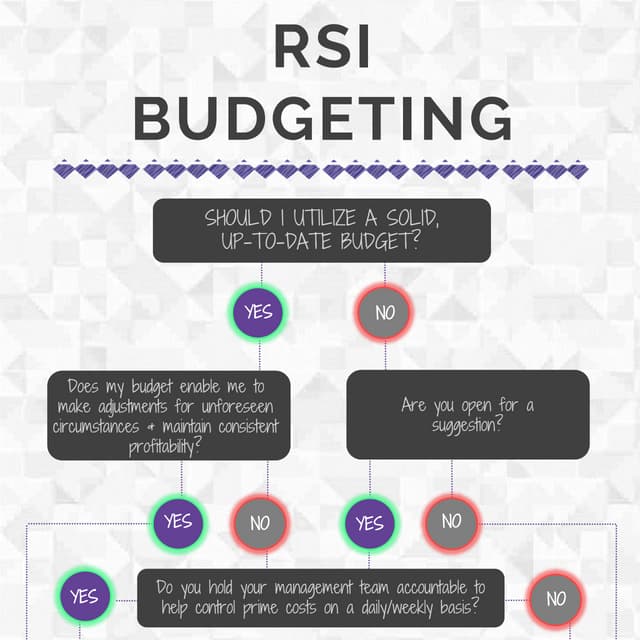 Restaurant Profitability 101: Budgeting