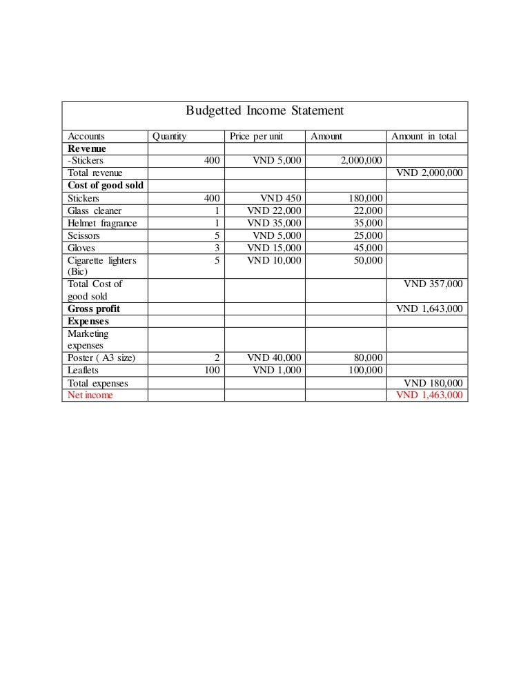 Budgeted Income Statement Of Helmet Decoration