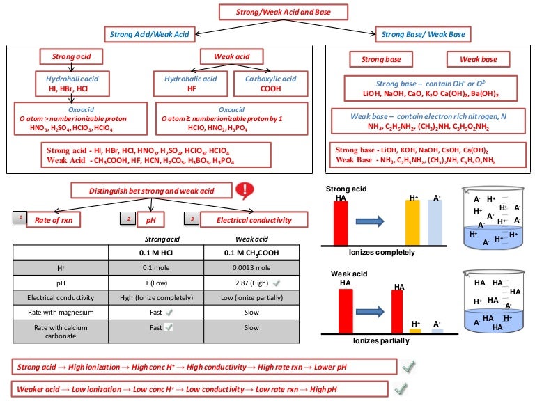 IB Chemistry on Acid Base Buffers