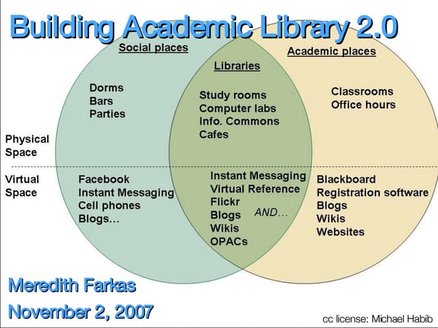 Building Academic Library 2.0