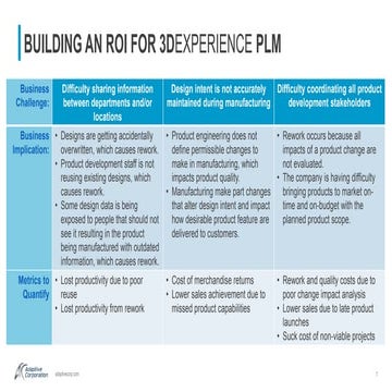 Building An ROI for 3DEXPERIENCE PLM