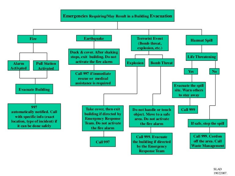 Emergency Response Plan For Fire Flow Chart