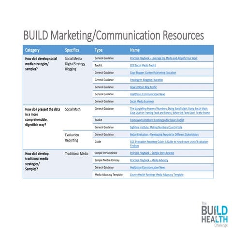 Build resources list v3