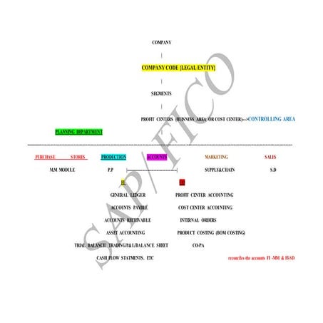 ERP process in Industry