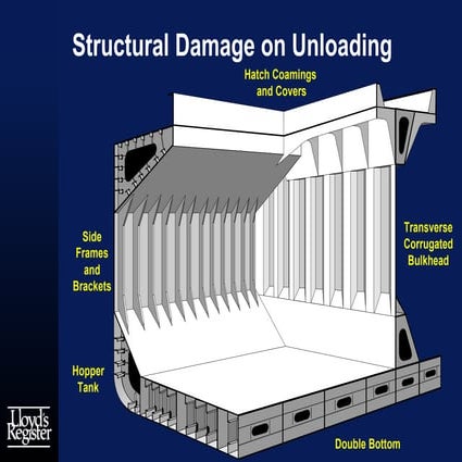 Bulker loading | PDF