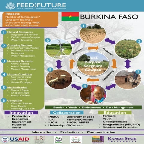 The Feed the Future Sustainable Intensification Innovation Lab activities in ...