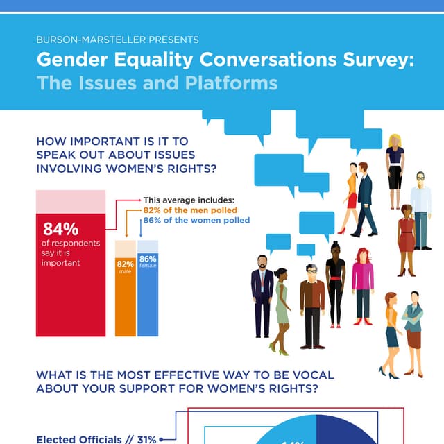 Gender Equality Conversations Survey: The Issues and Platforms