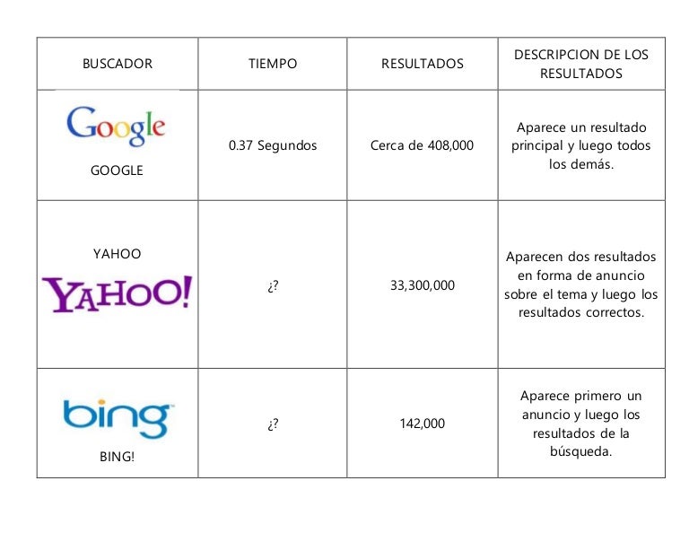 Buscadores web y sus caracteristicas cuadro 2 Buscadores web y sus caracteristicas cuadro 2