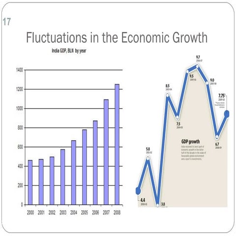 Business cycles - gaurav