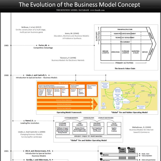  The Evolution of the Business Model Concept