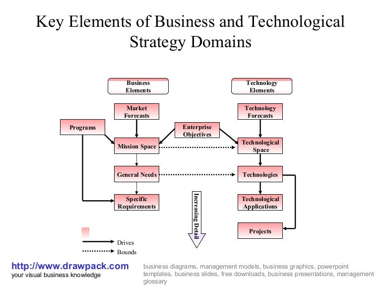 Business and technological strategy domains diagram