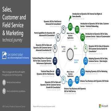 Partner Technical Journey - Dynamics 365 - Part 1