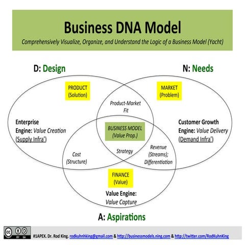 Business DNA Model: All You Need to Know About the BUSINESS MODEL CANVAS & LE...