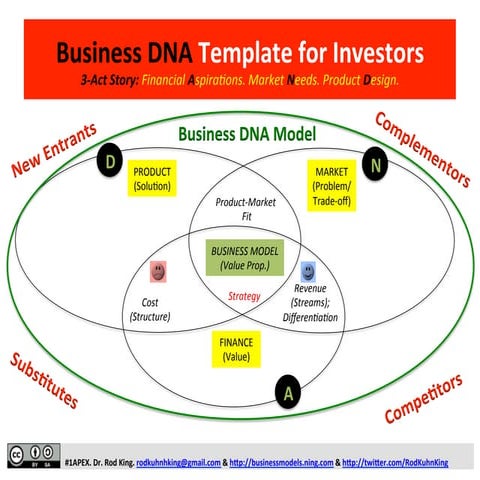 Business DNA Template for Investors: A 3-Act Story That Always Gets You ...