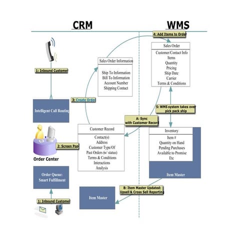 CRM to WMS Business Flow