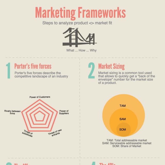 Business frameworks for Product fit analysis