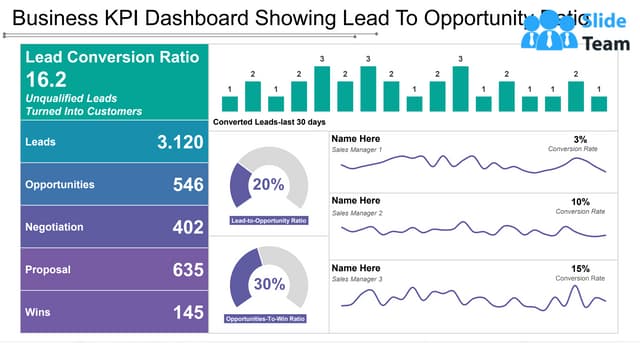 Business KPI Dashboard Showing Lead To Opportunity Ratio