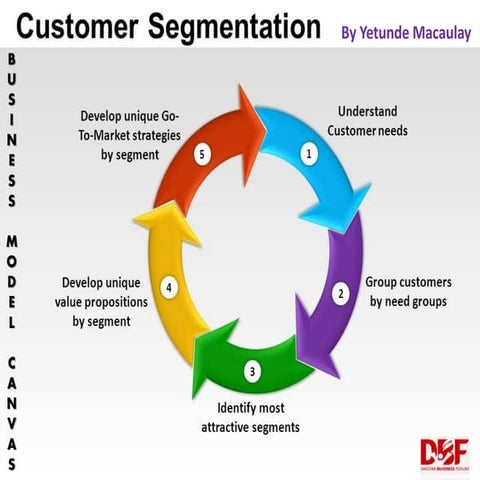 CUSTOMER SEGMENTATION - Business Model Canvas