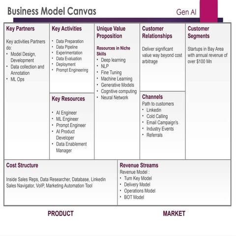 Business Model Canvas_GEN Artificial Intelligence | PPTX
