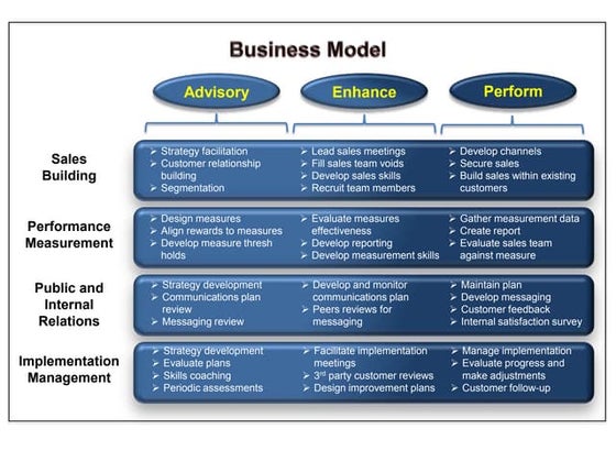 Performance improvement model for advertising sales | PPT