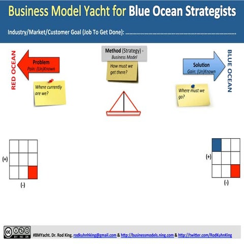 The Business Model Yacht for PERFORMANCE MANAGERS, BALANCED SCORECARD ...