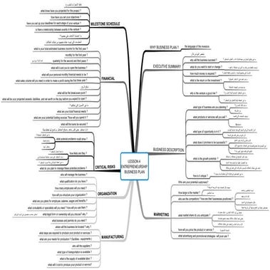 Business plan map خريطة خطة العمل | PDF