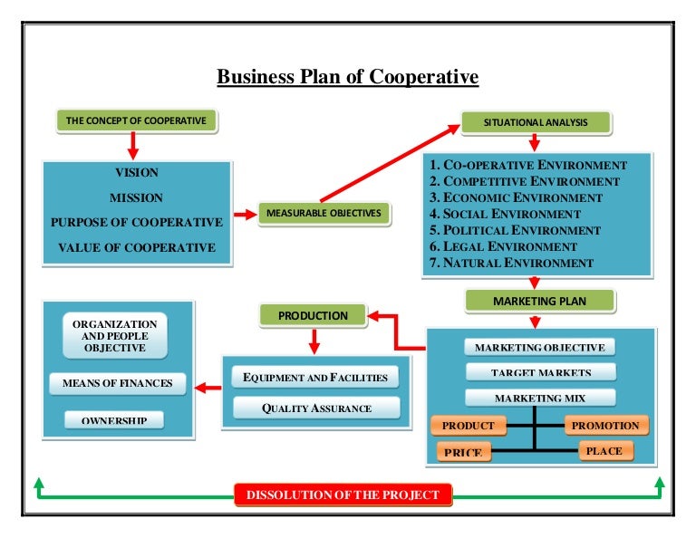 4 main parts of a business plan image