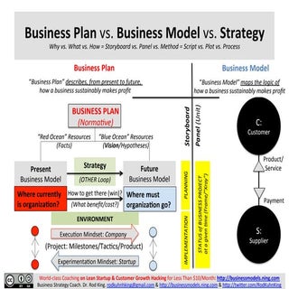 Business Plan vs. Business Model vs...
