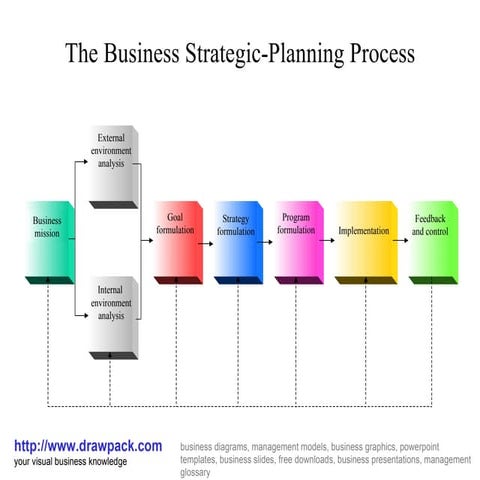 Business strategic planning process diagram
