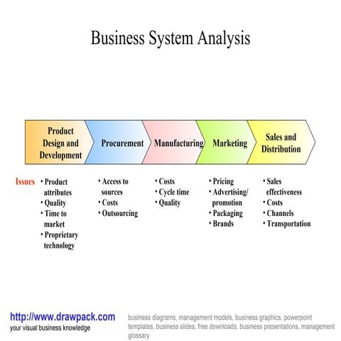 Business system analysis diagram