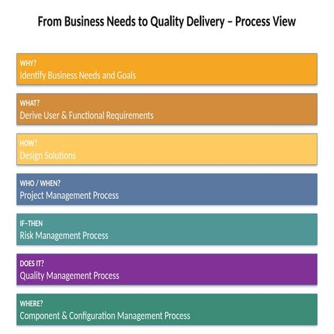 Business_to_Quality_Process_View Presentation | PPTX