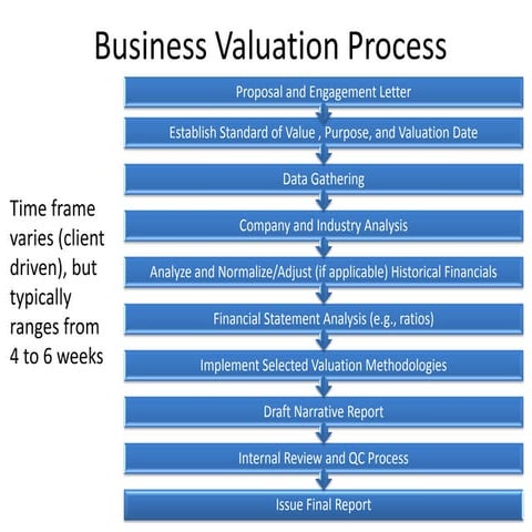 Business valuation process