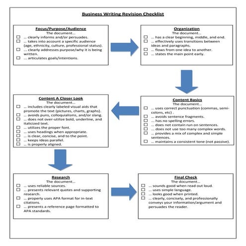 Editorial Checklist for Web Content | PDF