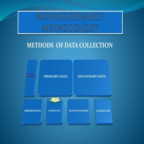 Busness research methodology