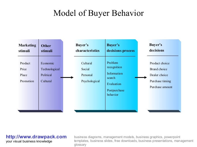 Buyer behavior business diagram
